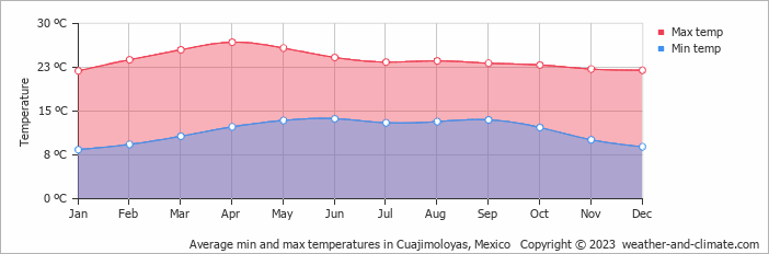 Average monthly minimum and maximum temperature in Cuajimoloyas, Mexico
