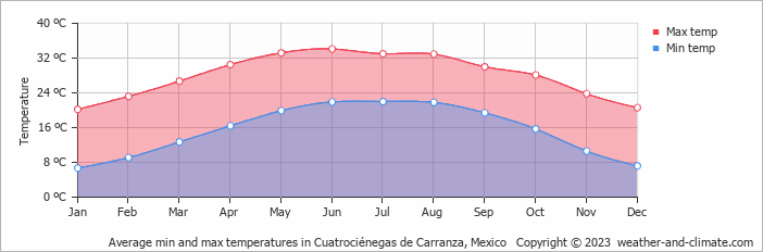 Average monthly minimum and maximum temperature in Cuatrociénegas de Carranza, Mexico