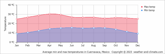 Average min and max temperatures in Mexico City, Mexico   Copyright © 2022  weather-and-climate.com  