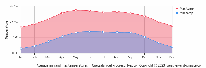 Average monthly minimum and maximum temperature in Cuetzalán del Progreso, Mexico
