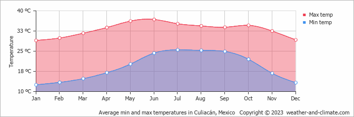 Average monthly minimum and maximum temperature in Culiacán, Mexico