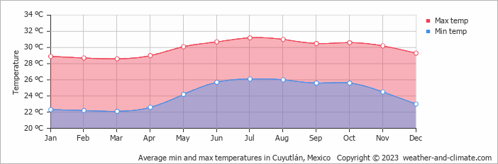 Average monthly minimum and maximum temperature in Cuyutlán, Mexico