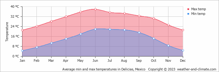 Average monthly minimum and maximum temperature in Delicias, Mexico