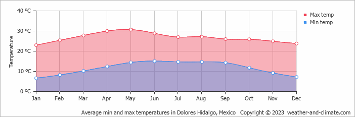 Average monthly minimum and maximum temperature in Dolores Hidalgo, Mexico