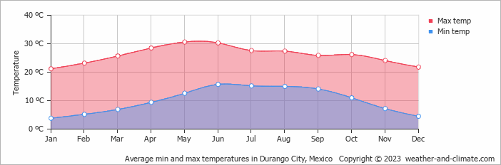 Average monthly minimum and maximum temperature in Durango City, Mexico