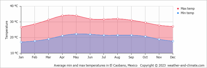 Average monthly minimum and maximum temperature in El Caobano, Mexico