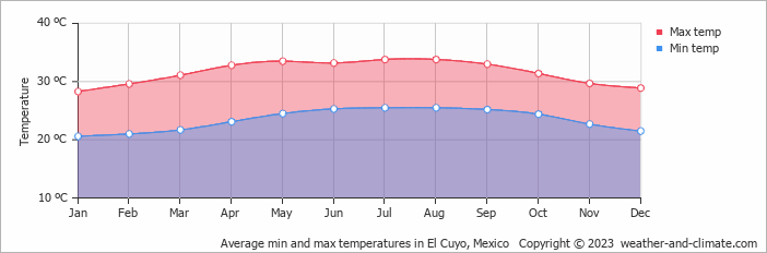 Average monthly minimum and maximum temperature in El Cuyo, Mexico