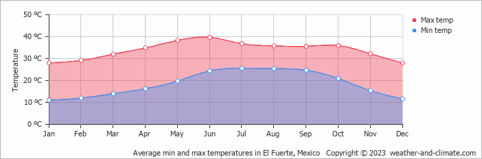 Average monthly minimum and maximum temperature in El Fuerte, Mexico