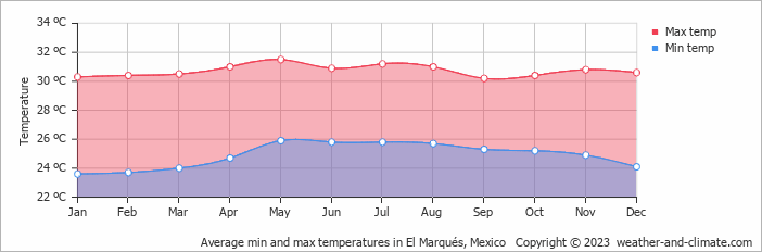 Average monthly minimum and maximum temperature in El Marqués, Mexico