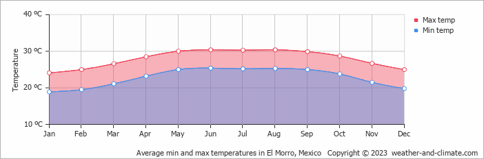 Average monthly minimum and maximum temperature in El Morro, Mexico