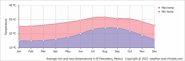 Average monthly minimum and maximum temperature in El Pescadero, Mexico