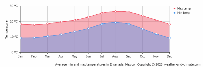 Average min and max temperatures in Ensenada, Mexico   Copyright © 2022  weather-and-climate.com  