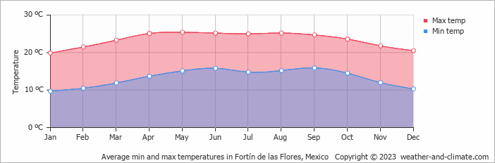Average monthly minimum and maximum temperature in Fortín de las Flores, Mexico