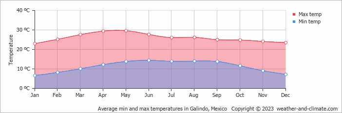 Average monthly minimum and maximum temperature in Galindo, Mexico