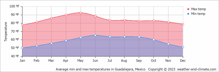 guadalajara weather in jalisco mexico