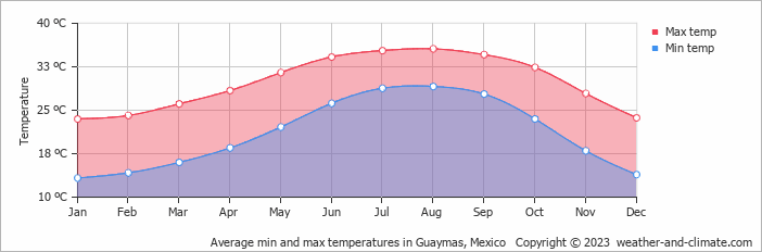 Average monthly minimum and maximum temperature in Guaymas, Mexico