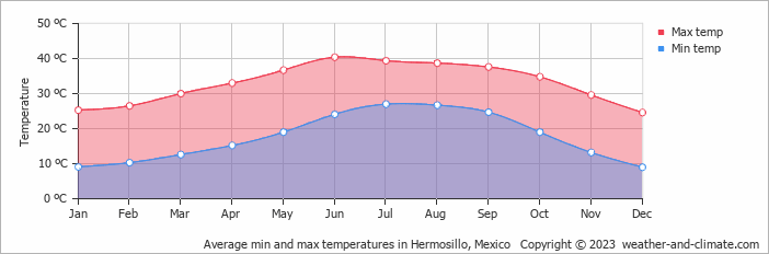 Average monthly minimum and maximum temperature in Hermosillo, Mexico