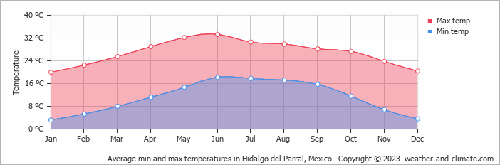 Average monthly minimum and maximum temperature in Hidalgo del Parral, Mexico