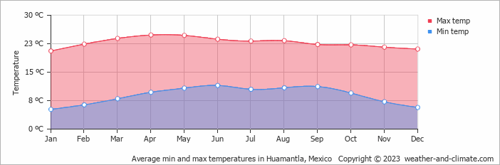 Average monthly minimum and maximum temperature in Huamantla, Mexico