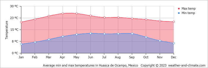 Average monthly minimum and maximum temperature in Huasca de Ocampo, Mexico