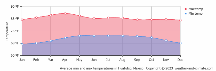 Puerto Escondido average weather chart