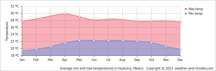 Average min and max temperatures in Huatulco, Mexico   Copyright © 2022  weather-and-climate.com  