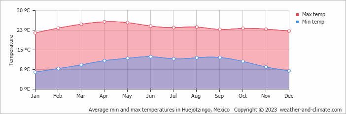 Average monthly minimum and maximum temperature in Huejotzingo, Mexico