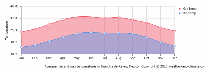 Average monthly minimum and maximum temperature in Huejutla de Reyes, Mexico