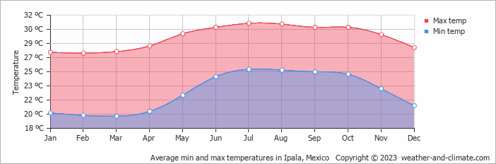 Average monthly minimum and maximum temperature in Ipala, Mexico