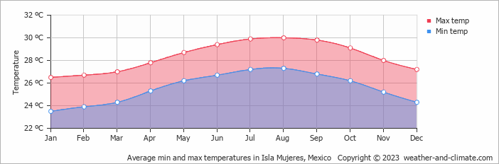 Average min and max temperatures in Isla Mujeres, Mexico   Copyright © 2023  weather-and-climate.com  
