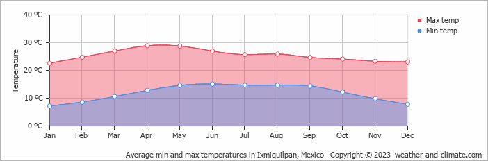 Average monthly minimum and maximum temperature in Ixmiquilpan, Mexico