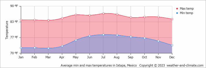 Gráfico do tempo em Zihuatanejo México