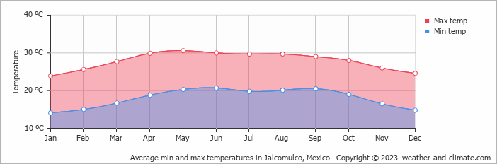 Average monthly minimum and maximum temperature in Jalcomulco, Mexico