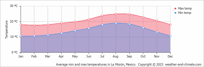 Average monthly minimum and maximum temperature in La Misión, Mexico