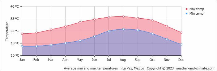 Average monthly minimum and maximum temperature in La Paz, Mexico