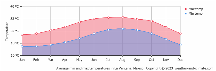 Average monthly minimum and maximum temperature in La Ventana, Mexico