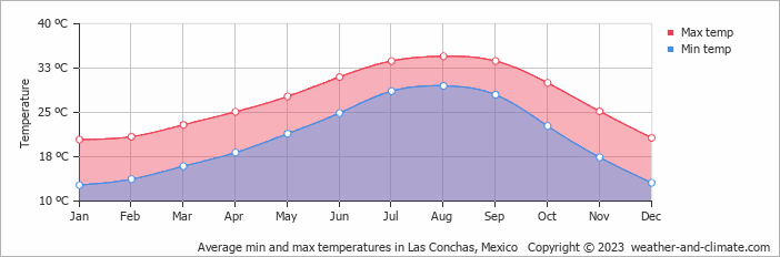 Average monthly minimum and maximum temperature in Las Conchas, Mexico
