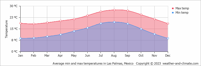 Average monthly minimum and maximum temperature in Las Palmas, Mexico