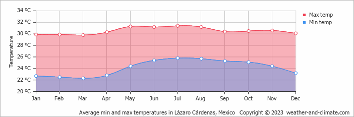 Average monthly minimum and maximum temperature in Lázaro Cárdenas, Mexico