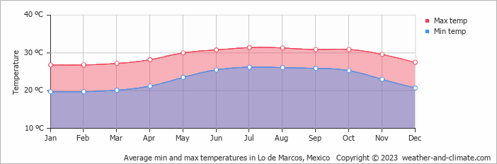 Average monthly minimum and maximum temperature in Lo de Marcos, Mexico