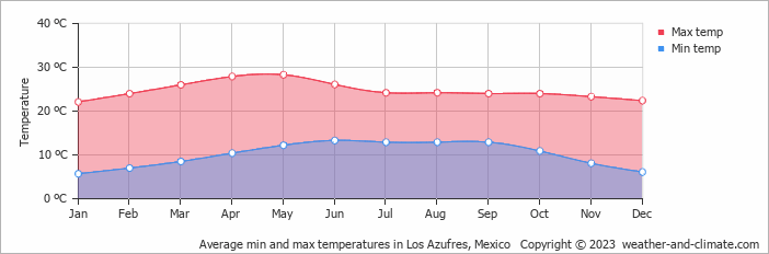 Average monthly minimum and maximum temperature in Los Azufres, Mexico