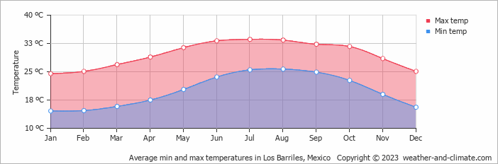 Average monthly minimum and maximum temperature in Los Barriles, Mexico