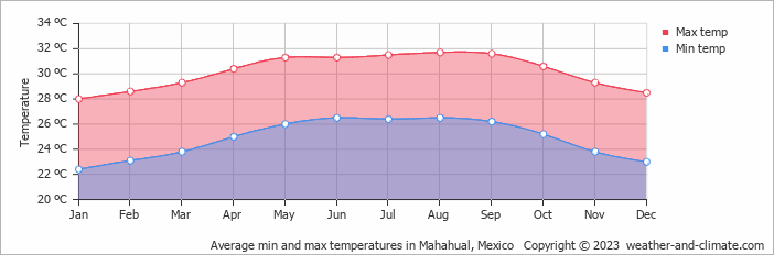 Average monthly minimum and maximum temperature in Mahahual, Mexico