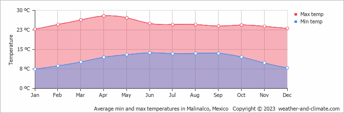 Average monthly minimum and maximum temperature in Malinalco, Mexico