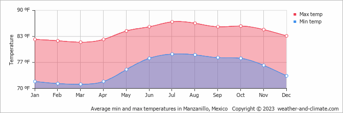 Average min and max temperatures in Manzanillo, Mexico   Copyright © 2022  weather-and-climate.com  
