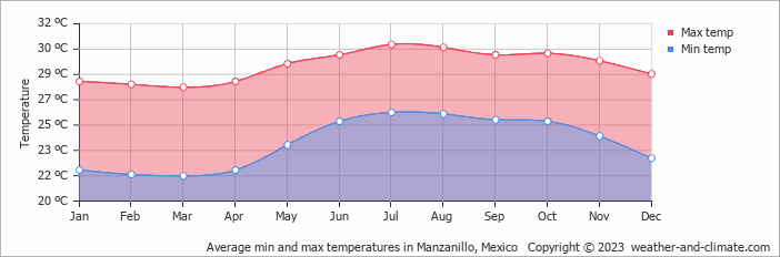 Average min and max temperatures in Manzanillo, Mexico   Copyright © 2022  weather-and-climate.com  