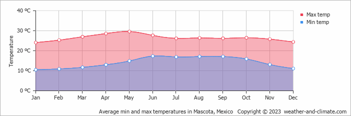 Average monthly minimum and maximum temperature in Mascota, Mexico