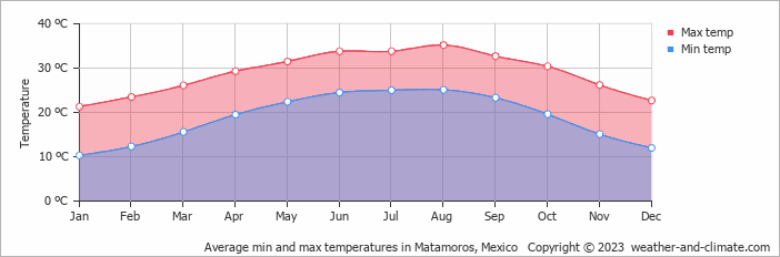 Average monthly minimum and maximum temperature in Matamoros, Mexico