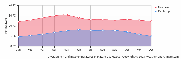 Average monthly minimum and maximum temperature in Mazamitla, Mexico