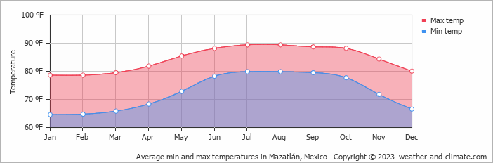 mazatlan weather average march 2012
